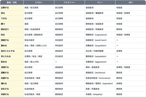 心理法則と情緒的価値を作る動詞の設計